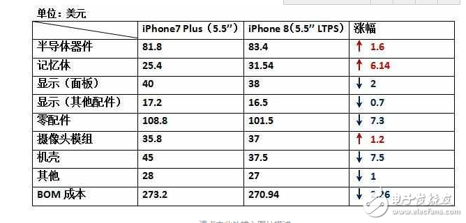 iPhone8什么時候上市：還沒發(fā)布的iPhone8，硬件成本已經(jīng)曝光