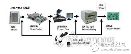 表面裝貼工藝技術(shù)(一）