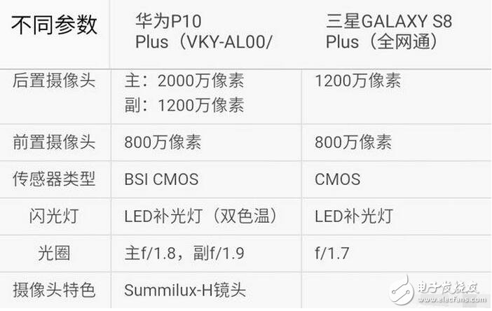 三星s8今日強(qiáng)勢發(fā)布，而天朝華為旗艦p10也余溫未過，到底是三星棒子手機(jī)厲害一點，還是天朝神機(jī)華為更勝一籌呢？Stuff雜志稱，HUAWEI P10 Plus的雙攝像頭是其最大優(yōu)勢，1200萬像素彩色與2000萬像素黑白鏡頭組合增加了拍照過程中的可玩性。不同于蘋果手機(jī)必須放大2倍的光學(xué)變焦功能，HUAWEI P10 Plus可以放大1倍到2倍之間的任何一點，使用更加自如。而三星S8/S8+配備了同款處理器，根據(jù)發(fā)售地的不同將會是驍龍835或是自家的Exynos ;內(nèi)存方面則是4GB RAM（LPDDR4）+64GB ROM（UFS2.1），