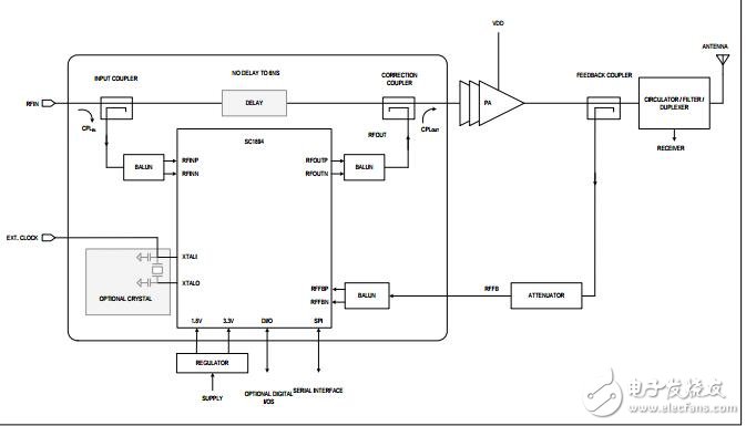 對(duì)射頻功率放大器的線性化