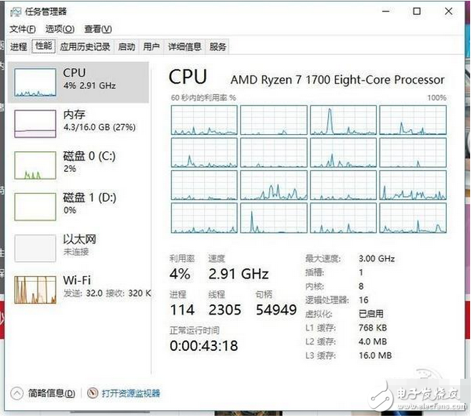 　AMD已經發(fā)布了新一代CPU Ryzen銳龍，硬件之強大顛覆了人們對AMD的印象。不過，這次的Ryzen銳龍這么好的硬件，似乎是有點被軟件給坑了，不少朋友興沖沖地買了Ryzen銳龍平臺回家裝機，裝好了發(fā)現機器直接就點不亮，翻車了！為什么會變成這樣子呢？第一次買了性能強勁的AMD CPU，第一次嘗試自己組裝機器，兩家快樂的事情重疊在一起，本該享受到更多DIY帶來的樂趣，享用廉價8C16T的美夢本已觸手可及……但是，為什么會變成這樣子呢？這里的鍋，很大一部分要BIOS去背。