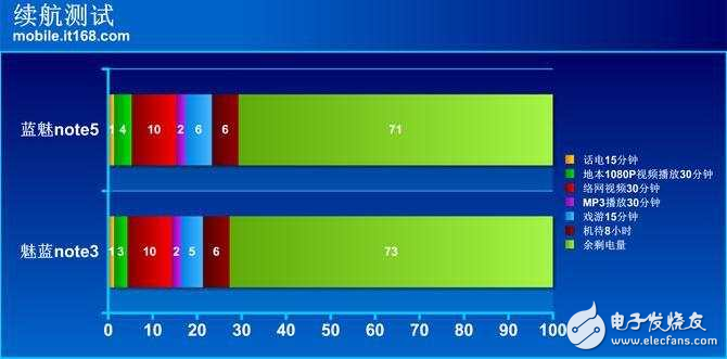 魅藍note5續(xù)航以及快充簡側(cè),確實給力！