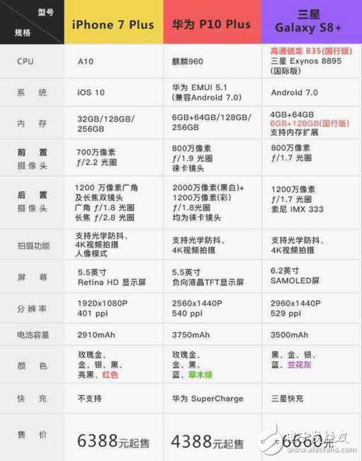 三星S8/iPhone7/華為P10對(duì)比， 到底誰更強(qiáng)