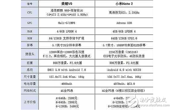 華為榮耀V9對(duì)比小米Note2！就價(jià)格而言，誰(shuí)劃算誰(shuí)不劃便算一目了然