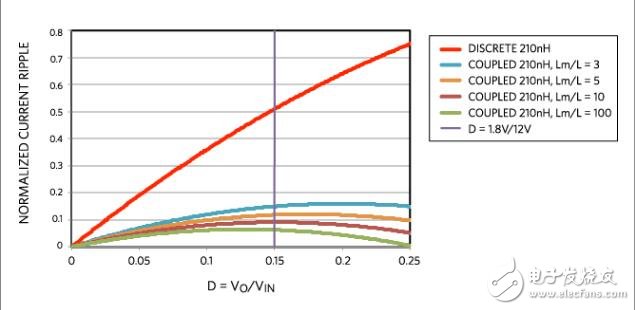 耦合電感技術(shù)的好處