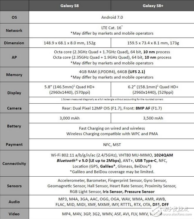 三星s8最新消息：note7陰影？三星s8快充僅支持qc2.0，只為確保電池安全