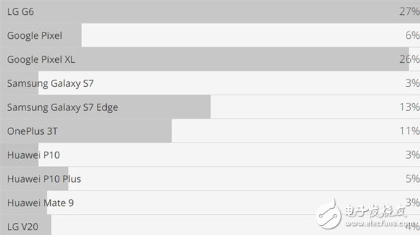 誰是最強安卓機皇？老外選出全球12款最強安卓機，華為3款上榜！