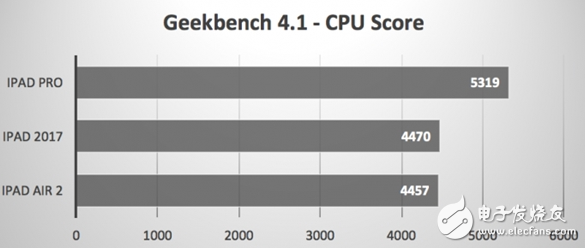 蘋果新旗艦！新款ipad新能測試，提升巨大，這次的升級很給力