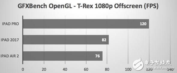 蘋果新旗艦！新款ipad新能測試，提升巨大，這次的升級很給力
