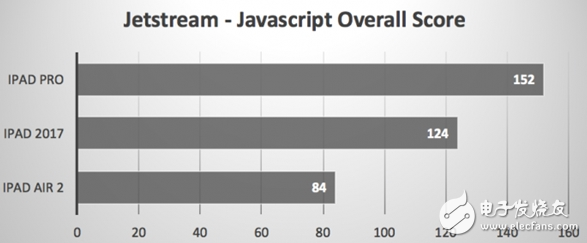 蘋果新旗艦！新款ipad新能測試，提升巨大，這次的升級很給力