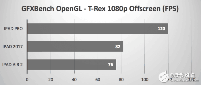 2017款9.7英寸iPad秀跑分，還是被iPad Pro慘虐！