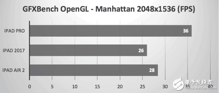 2017款9.7英寸iPad秀跑分，還是被iPad Pro慘虐！