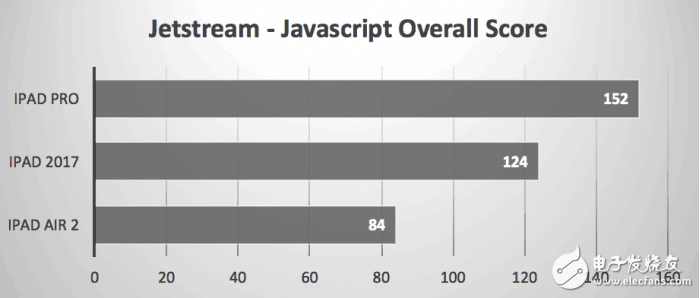 2017款9.7英寸iPad秀跑分，還是被iPad Pro慘虐！