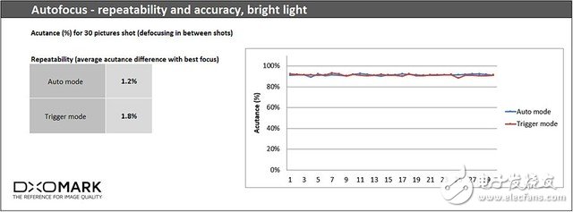 華為P10拍照評(píng)測(cè)： 第一梯隊(duì)水準(zhǔn)！DxOMark給的87分怎么來？