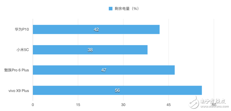 快充續(xù)航誰(shuí)第一？華為P10/小米5C/魅族Pro 6P/ vivo X9P對(duì)比評(píng)測(cè)