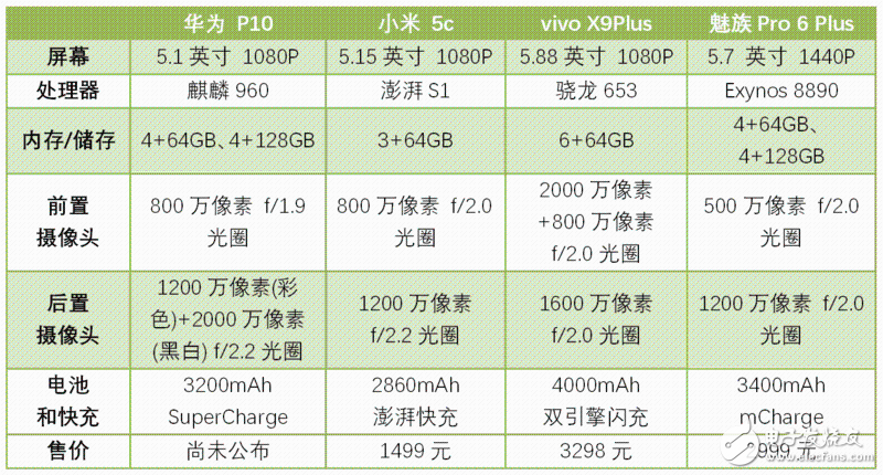 快充續(xù)航誰(shuí)第一？華為P10/小米5C/魅族Pro 6P/ vivo X9P對(duì)比評(píng)測(cè)