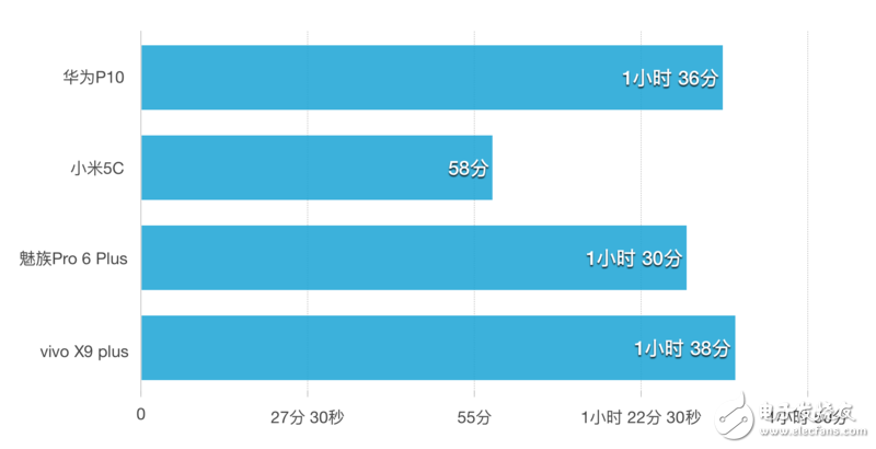 快充續(xù)航誰(shuí)第一？華為P10/小米5C/魅族Pro 6P/ vivo X9P對(duì)比評(píng)測(cè)