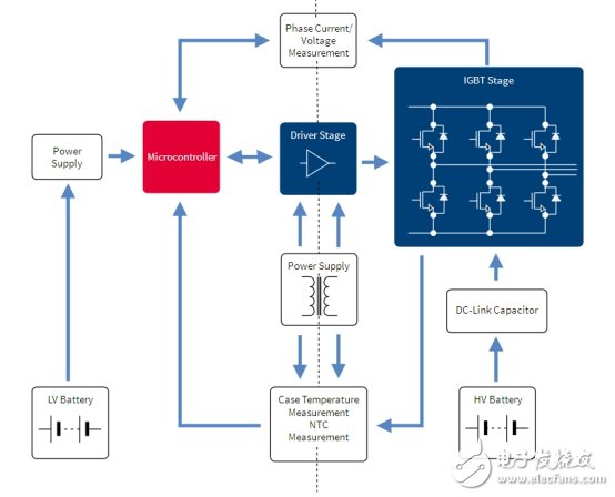 提效率和降成本，電機電控發(fā)展的必由之路