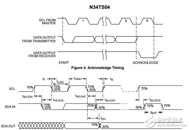 數(shù)字輸出溫度傳感器與板上的SPD EEPROM