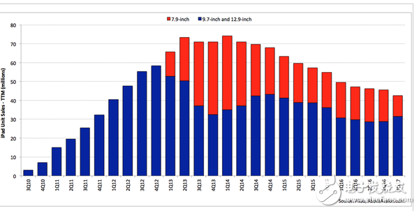 iPad銷量連續(xù)12個(gè)季度下滑，新iPad Pro都救不了，原來是iPad mini的鍋