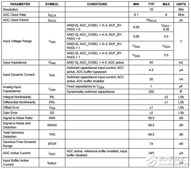 MAX32631高性能、超低功耗、Cortex-M4F微控制器