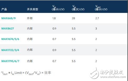 標(biāo)準(zhǔn)電源產(chǎn)品選型指南