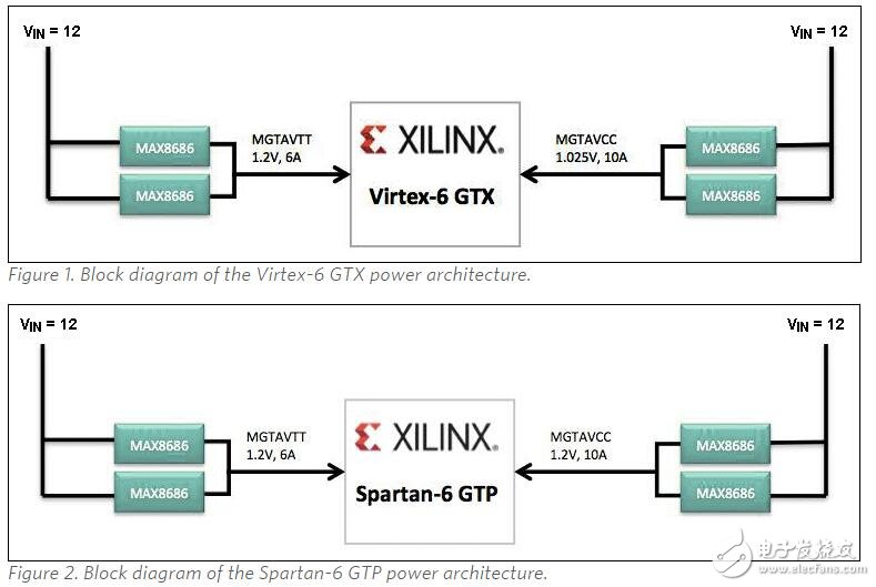 Virtex6 FPGA GTX和Spartan6 FPGA GTP收發(fā)器的電源模塊