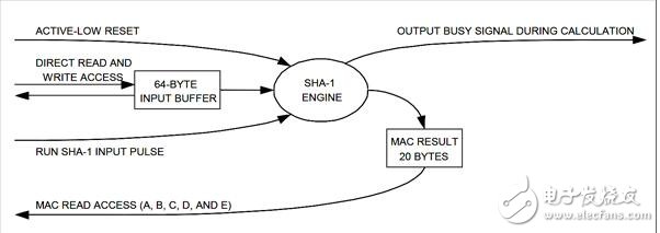 　　The DSSHA1 performs the job of a SHA-1 engine. The input buffer accepts the message. The MAC output buffer receives the resultant SHA-1 computation. Figure 2 illustrates data flow into and out of the SHA-1 engine.  　　Applying a power reset initiates the first step of using the SHA-1 engine. Next， a message is loaded into the input buffer in the format of Table 3. Upon completion of a message load， the user pulses the RUN_SHA input signal. For the duration of the SHA-1 computation， the BUSY signal goes and remains logic-high. A BUSY signal goes logic-low again when the SHA-1 computation completes. All five of the MRR registers （see Table 4） contain the MAC result for reading.
