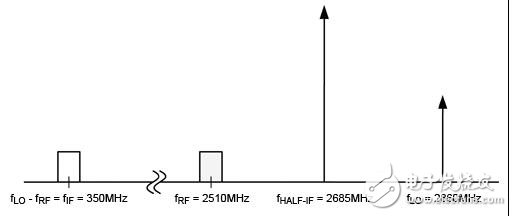 確定LTE接收機(jī)的半中頻寄生要求，并選擇適當(dāng)?shù)纳漕l混頻器
