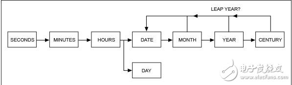二進(jìn)制編碼十進(jìn)制（BCD）格式的實時時鐘的狀態(tài)機(jī)邏輯