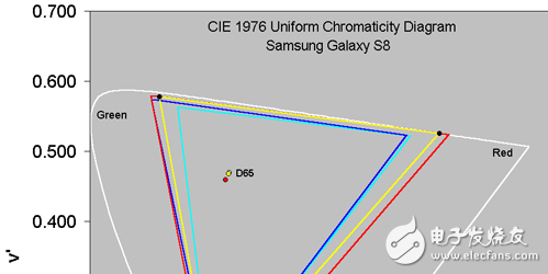 三星S8最好？外媒評三星S8屏幕最佳 表現(xiàn)近乎完美