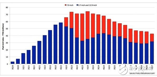ipad為什么賣不出去？ipad連續(xù)12個季度銷量下滑，這個鍋誰來背？