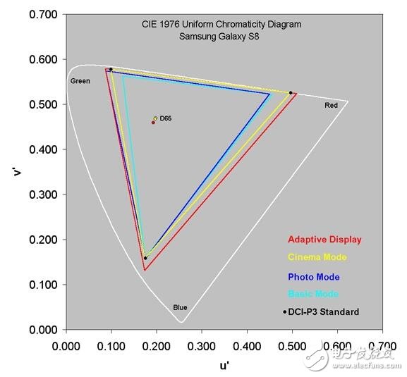 被譽為屏幕最好的手機，色域色準驚人！三星s8屏幕太逆天