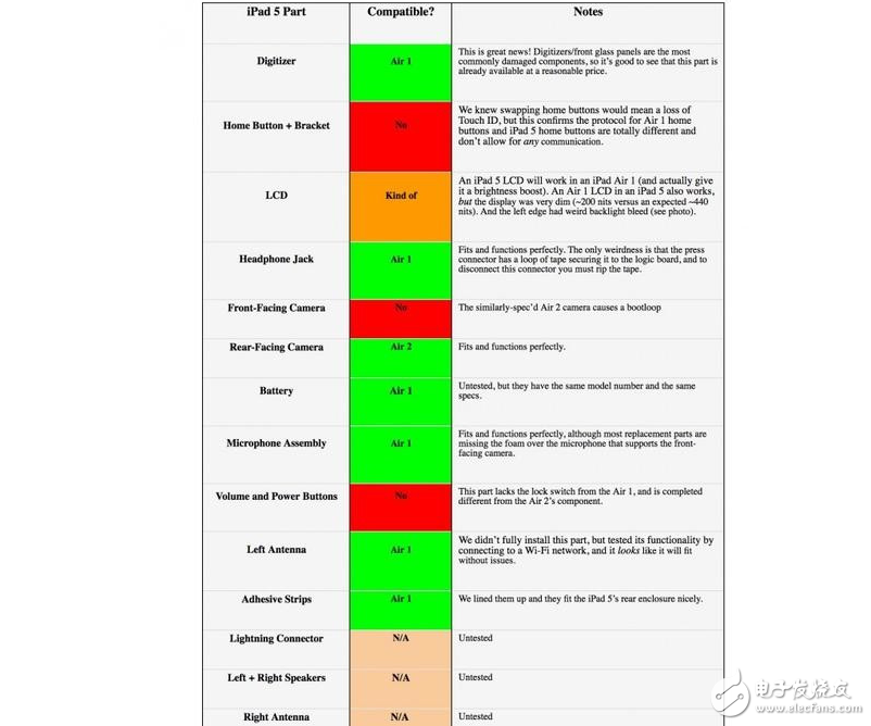 新iPad就是初代iPad Air升級版，修理新款iPad Pro不用擔(dān)心缺零件了