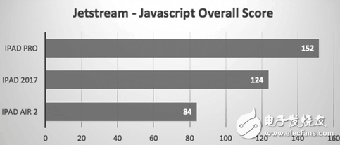 新iPad/iPad Pro/iPad Air2對(duì)比性能測(cè)試：升級(jí)給力，性價(jià)比高！