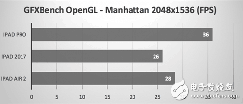 新iPad/iPad Pro/iPad Air2對(duì)比性能測(cè)試：升級(jí)給力，性價(jià)比高！