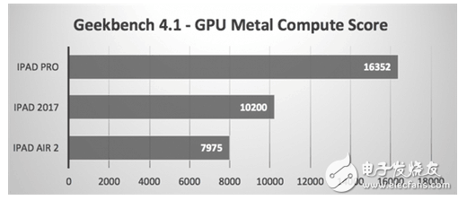 新iPad/iPad Pro/iPad Air2對(duì)比性能測(cè)試：升級(jí)給力，性價(jià)比高！