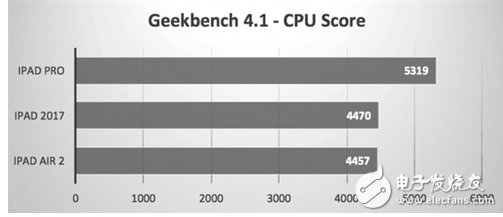 新iPad/iPad Pro/iPad Air2對(duì)比性能測(cè)試：升級(jí)給力，性價(jià)比高！