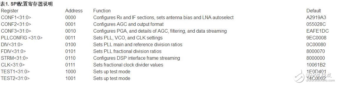MAX2769 GPS接收機(jī)用戶指南