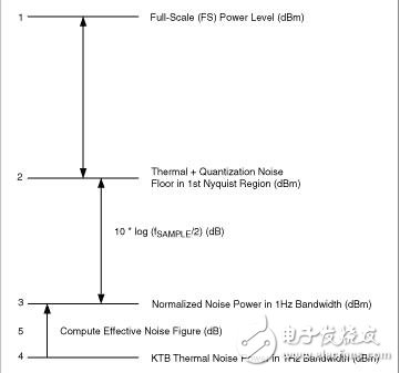 了解ADC噪聲用于接收機(jī)的小和大信號(hào)輸入
