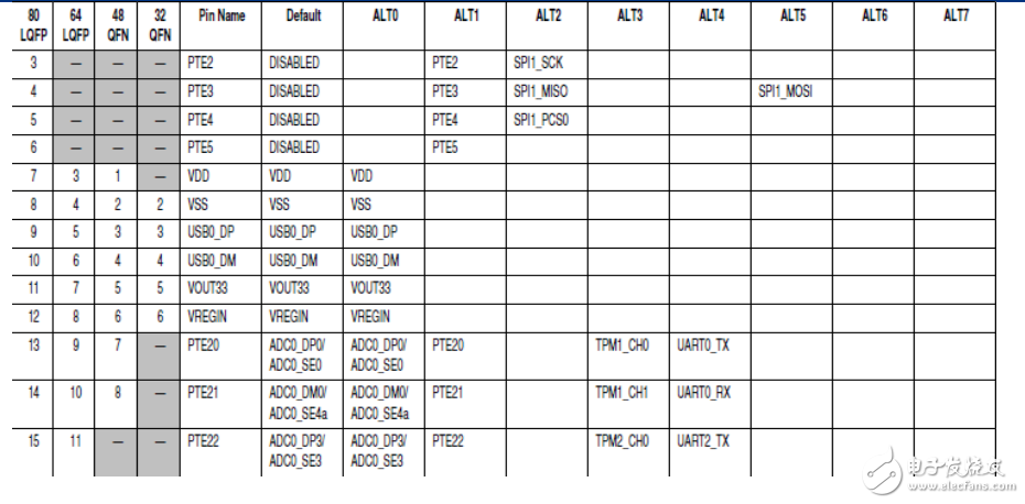 藍(lán)宙電子智能車創(chuàng)新培訓(xùn)第十二講-KL25單片機(jī)20140104