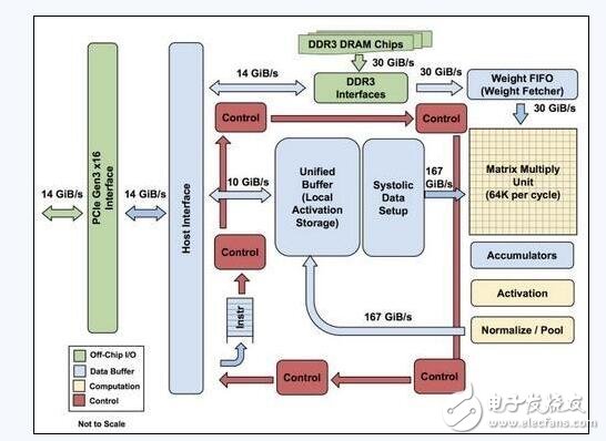 昨日，Google資深硬件工程師Norman Jouppi刊文表示，Google的專用機(jī)器學(xué)習(xí)芯片TPU處理速度要比GPU和CPU快15-30倍（和TPU對比的是IntelHaswell CPU以及NVIDIA Tesla K80 GPU），而在能效上，TPU更是提升了30到80倍。