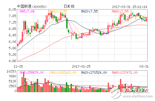 中國聯(lián)通啟動央企混改大幕 BAT三大巨頭會否入局
