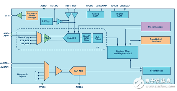 AD7770 Σ-Δ ADC如何構(gòu)思和設(shè)計高性能IC