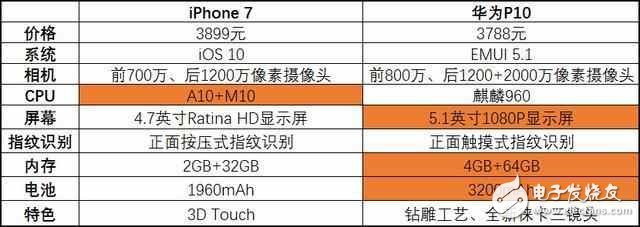 華為p10怎么樣？華為p10評測：當(dāng)iphone7降到華為p10的價，你選誰？