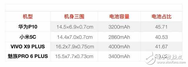 續(xù)航誰第一 華為P10、小米5C、魅族Pro6 Plus、vivo X9 Plus對(duì)比