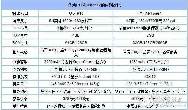 華為P10怎么樣？華為P10測(cè)評(píng)：華為P10挑戰(zhàn)iPhone7, 誰(shuí)會(huì)更勝一籌？