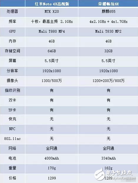 同樣1299元，紅米Note 4X和榮耀暢玩6X誰更勝一籌？