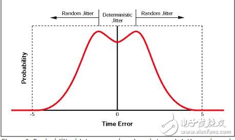 通信系統(tǒng)中的抖動相關(guān)資料下載