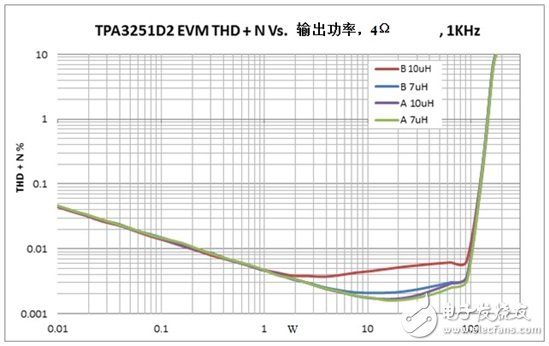 選擇用于超低失真D類(lèi)音頻放大器的合適電感器